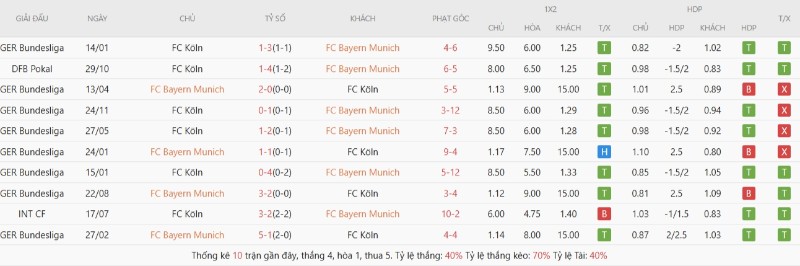 Lịch sử đối đầu Bayern Munich vs Koln