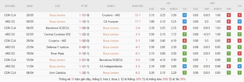 Lịch sử đối đầu Boca Juniors vs Univ Catolica