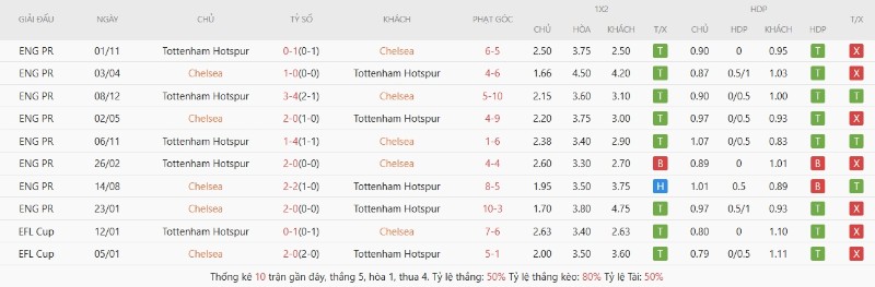 Lịch sử đối đầu Chelsea vs Tottenham Hotspur