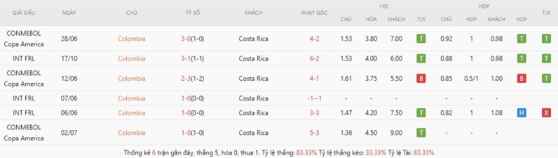 Lịch sử đối đầu Colombia vs Costa Rica