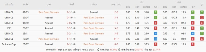 Thành tích đối đầu gần đây giữa PSG vs Arsenal