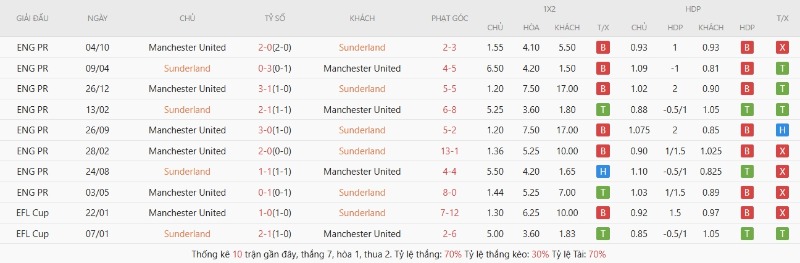 Lịch sử đối đầu Sunderland vs Manchester United
