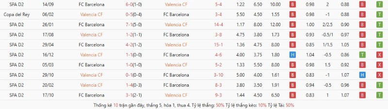 Lịch sử đối đầu Valencia vs Barcelona