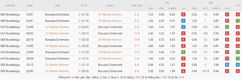 Lịch sử đối đầu Werder Bremen vs Borussia Dortmund