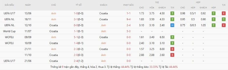 Kết quả đối đầu Anh vs Croatia