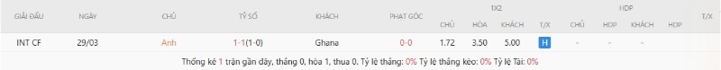 Lịch sử đối đầu Anh vs Ghana