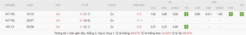 Lịch sử đối đầu Hoa Kỳ vs Úc