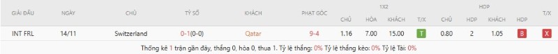 Thành tích đối đầu Qatar vs Thụy Sĩ