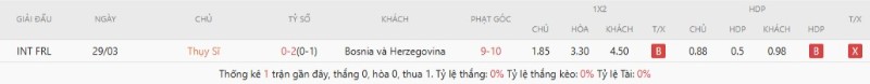 Lịch sử đối đầu Thụy Sĩ vs Bosnia và Herzegovina