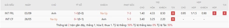 Lịch sử đối đầu Na Uy vs Anh