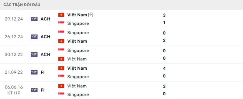 Kết quả đối đầu Việt Nam vs Singapore